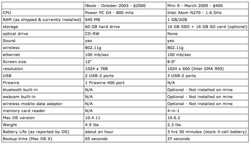 Netbook vs iMac table