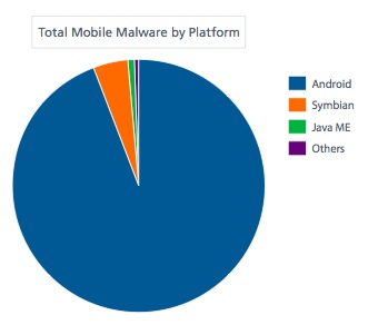 Mobile malware